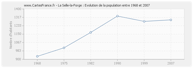Population La Selle-la-Forge
